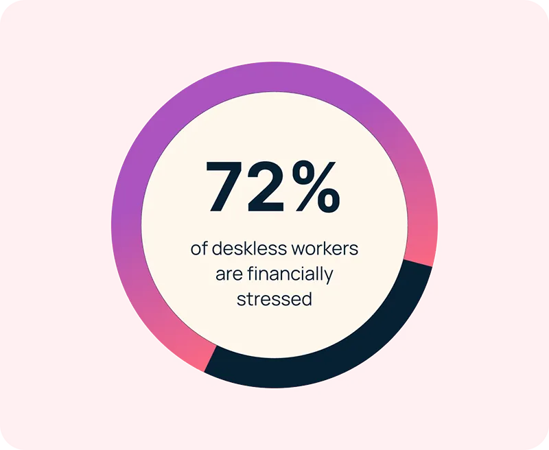 stat graphic: 72% of deskless workers are financially stressed