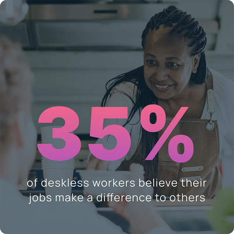 35% deskless workers believe their jobs make a difference