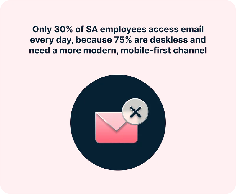 only 30% of SA employees can access email