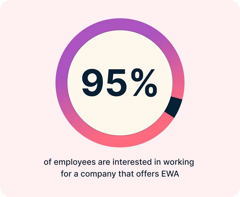 95% of employees are interested in working for a company that offers EWA