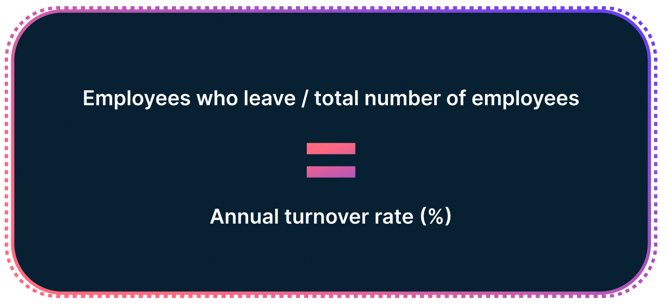 The turnover rate formula: employees who leave divided by the total number of employees equals the annual turnover rate as a percentage.