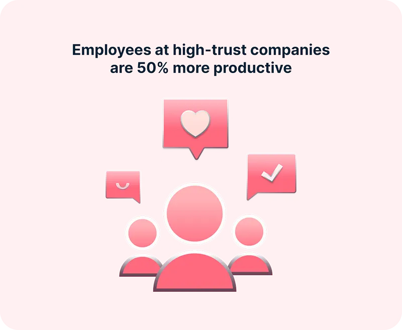employees at high-trust companies are 50% more effective