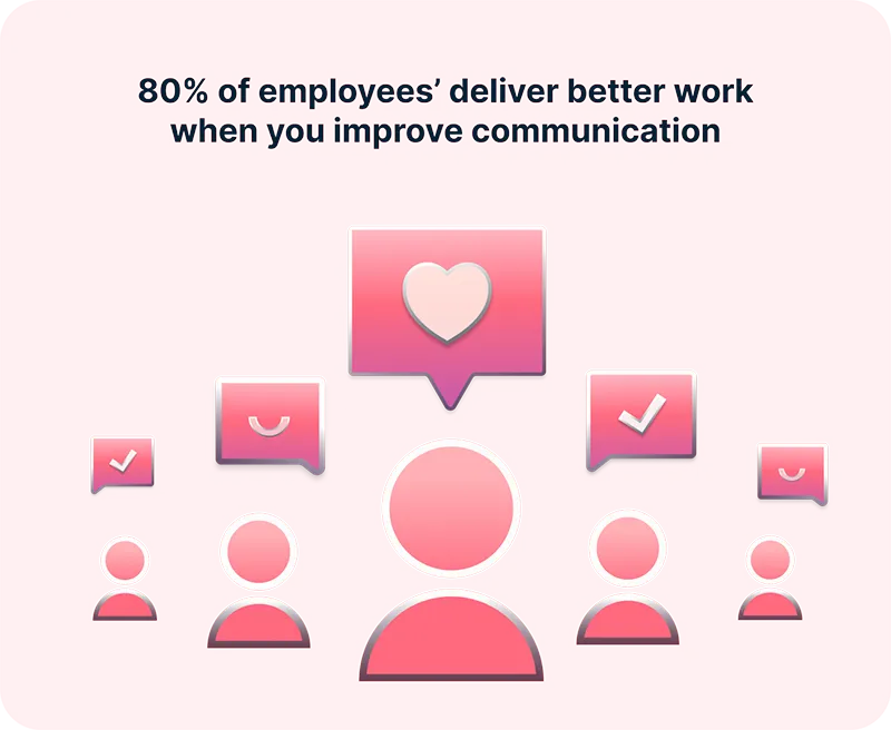 80% of employees deliver better work when you improve communication