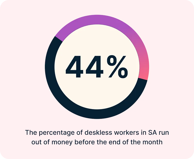 44% of deskless workers run out of money before the end of the month