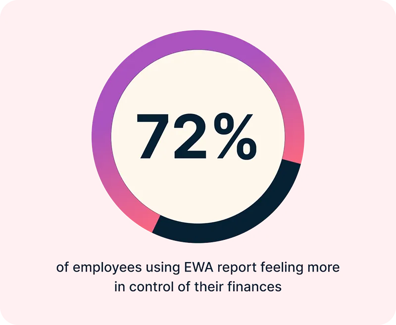 72% of employees using EWA report feeling more in control of their finances