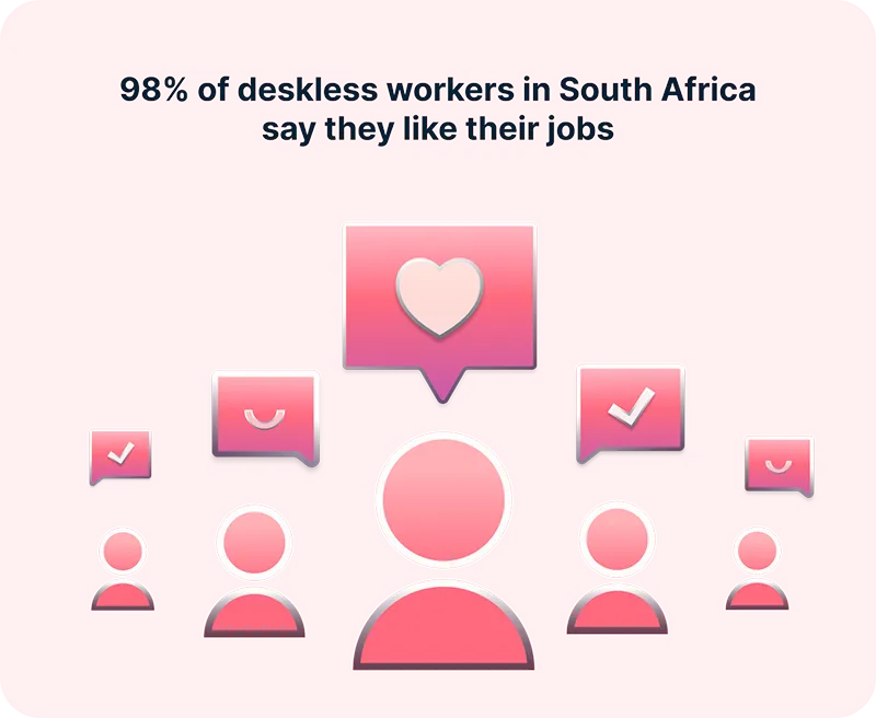 Infographic: 98% of deskless workers in South Africa say they like their jobs.