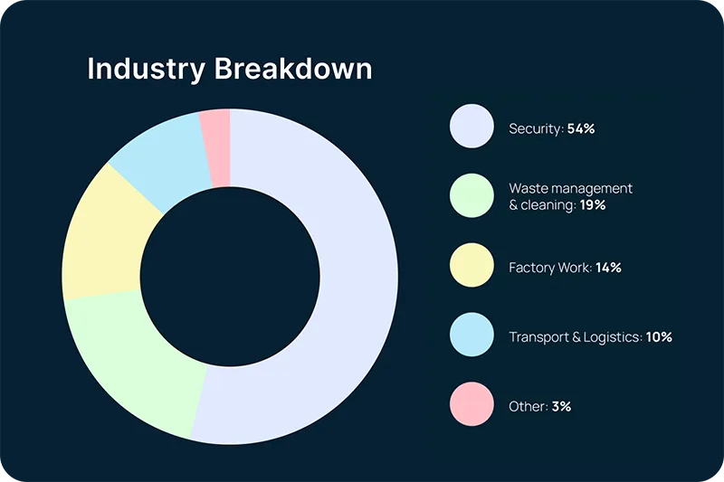Deskless Pulse Industry Breakdown