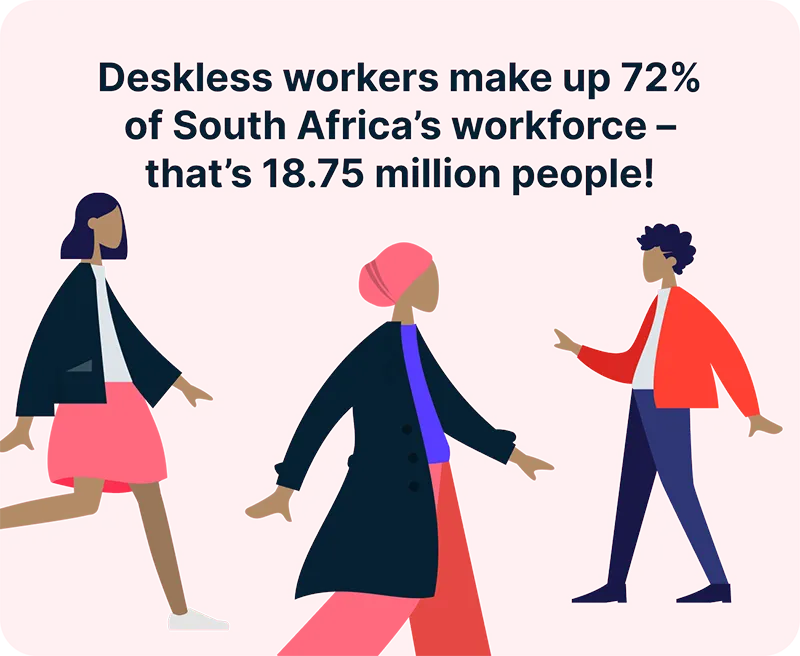 Deskless workers make up 72% of South Africa's workforce