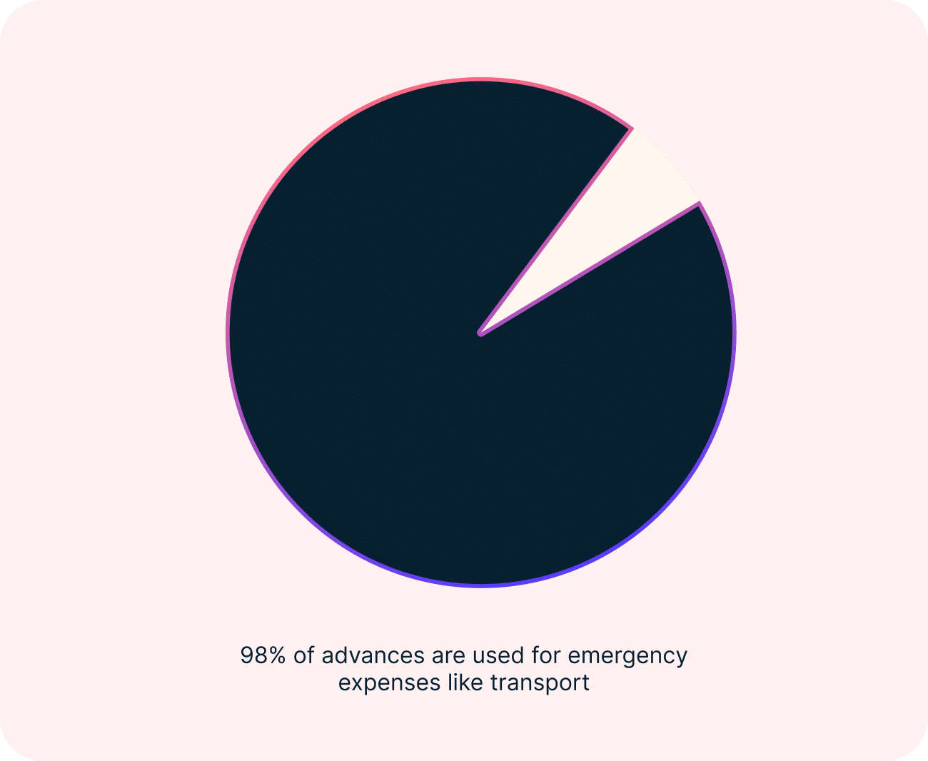 Pie chart: 98% of advances are used for emergency expenses like transport.